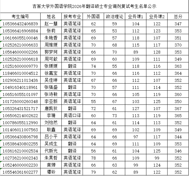 Bodogbodog集团官网2026年翻译硕士专业调剂复试考生名单公示.jpg